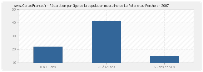 Répartition par âge de la population masculine de La Poterie-au-Perche en 2007